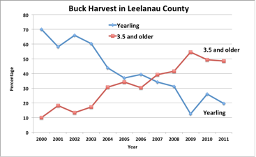 Leelanau Buck Harvest 1
