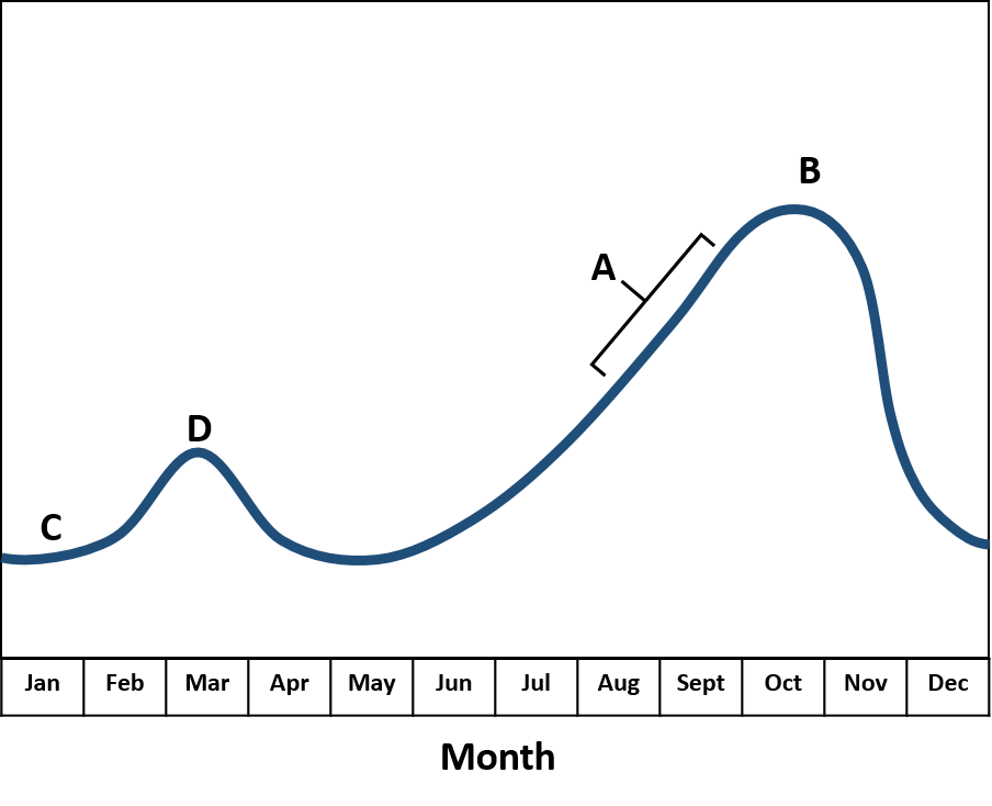 The cycle of deer hormones