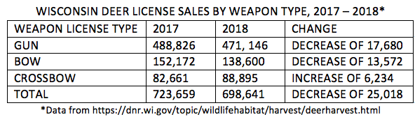WISCONSIN DEER LICENSE SALES BY WEAPON TYPE, 2017 – 2018